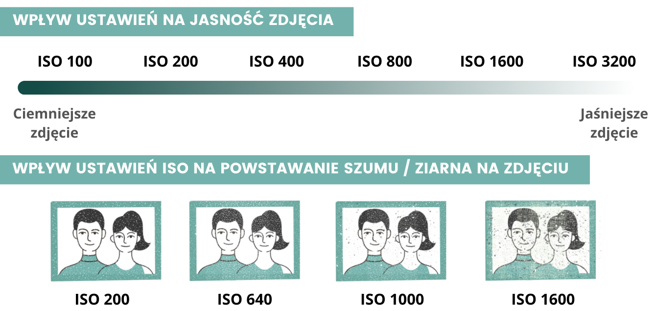 ISO podstawy fotografii kraza