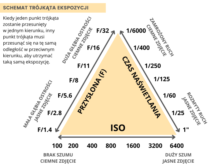 Podstawy fotografii trójkąt ekspozycji kraza