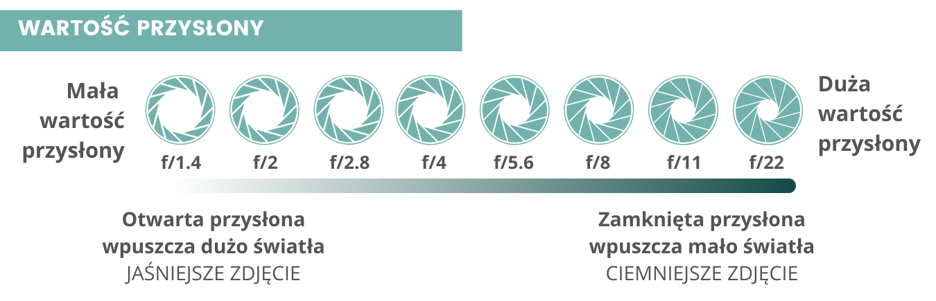 Przysłona podstawy fotografii kraza